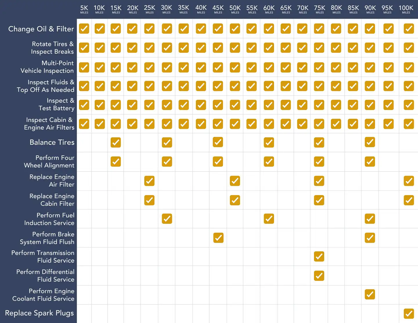 Bob Weaver Auto Recommended Maintenance Schedule - Service intervals from 5K to 100K miles