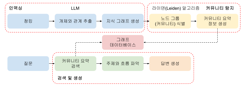 GraphRAG Architecture