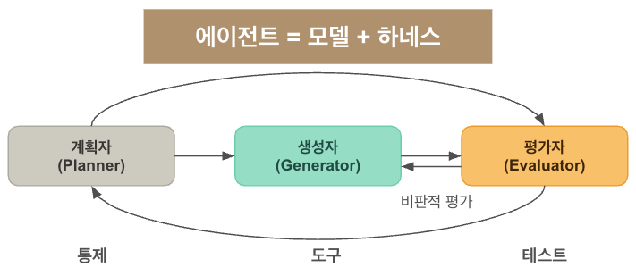 Planner-Generator- Evaluator