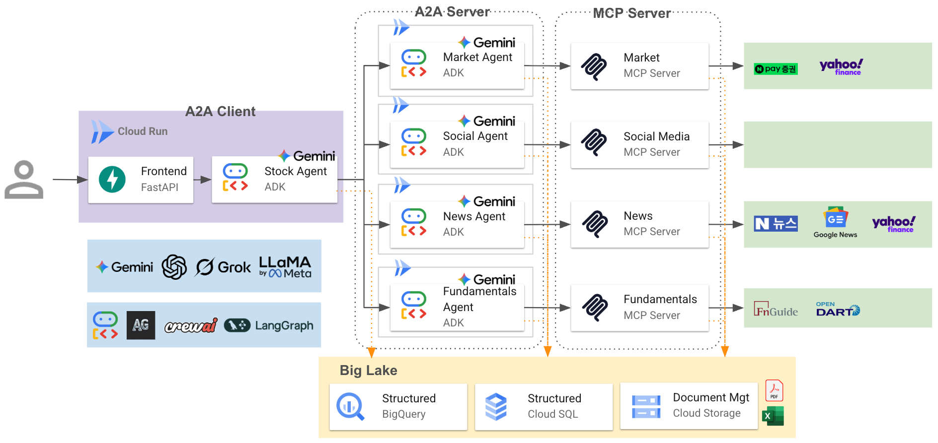주식 분석 Agentic AI 아키텍처