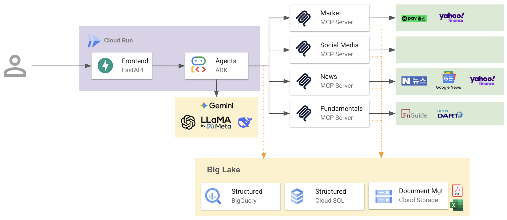 주식 분석 Agents 아키텍처