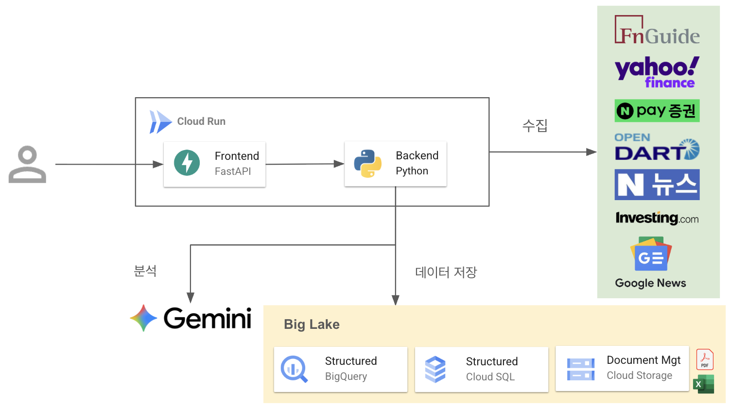 주식 분석 웹크롤링 기본 아키텍처