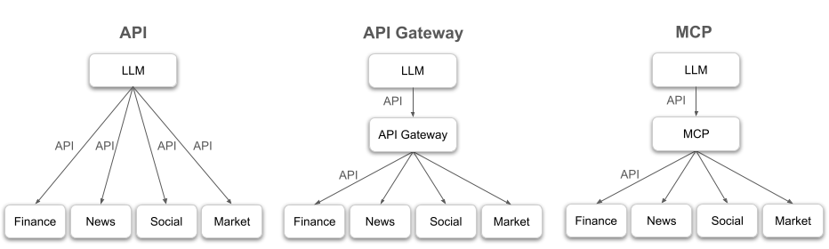 API vs API Gateway vs MCP