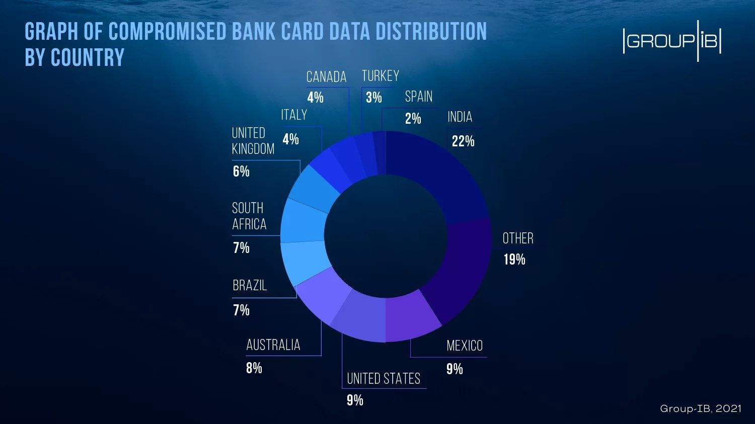 Group-IB found a peculiar post containing 1 million compromised cards on carding  forums for free