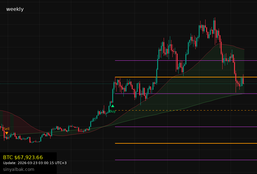 Bitcoin Weekly Close - BTC/USD 1 Week Chart