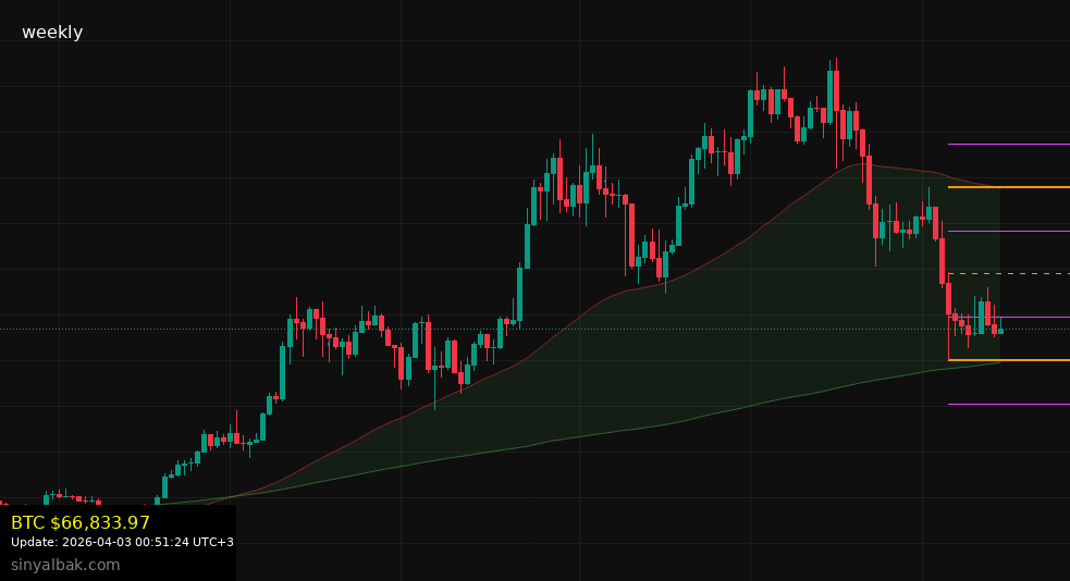 Bitcoin Weekly Close - BTC/USD 1 Week Chart