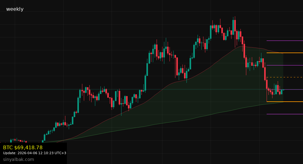 Bitcoin Weekly Close - BTC/USD 1 Week Chart
