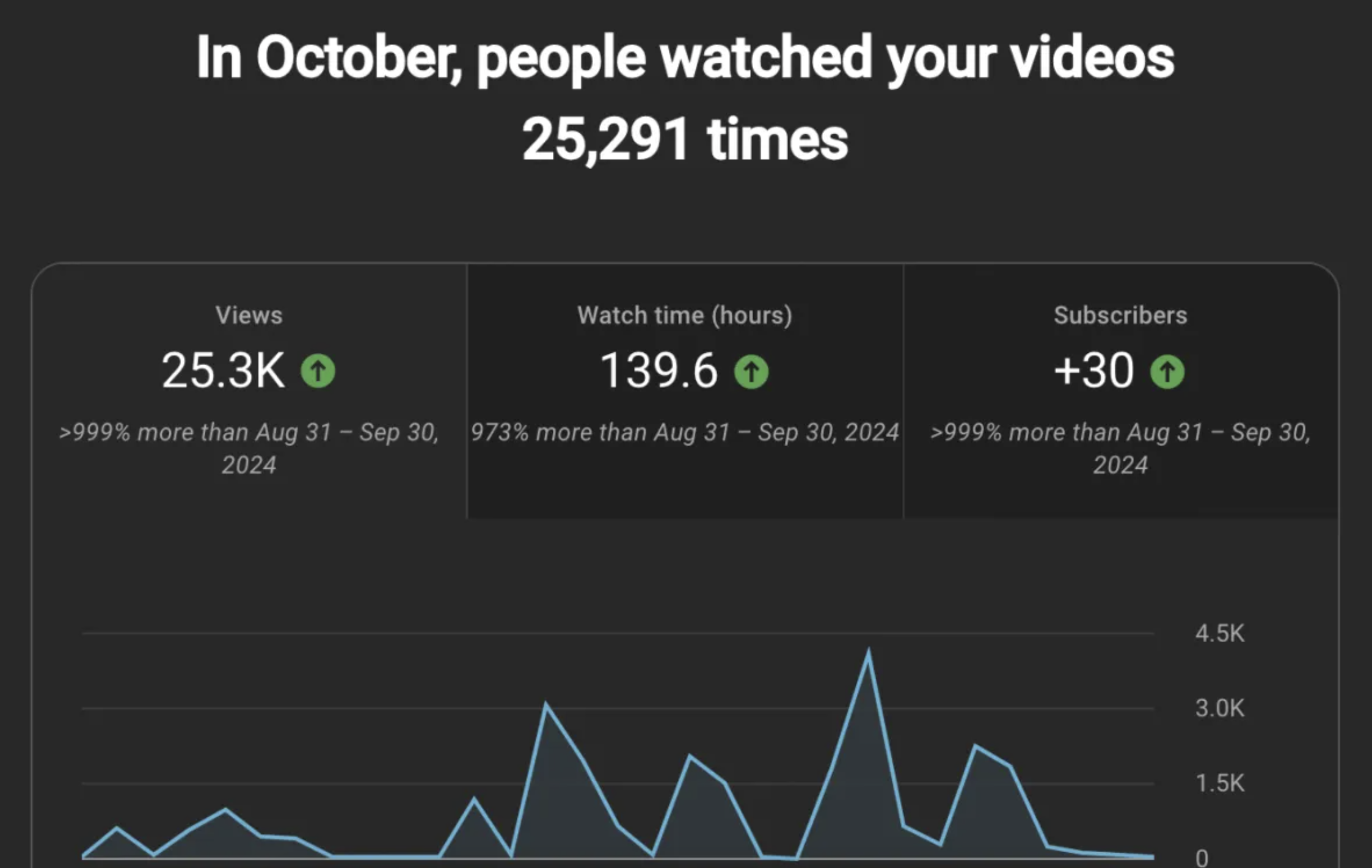YouTube analytics summary showing 24,702 views, 154 hours of watch time, and 43 new subscribers in the last 28 days, with significant growth compared to previous periods.