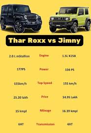 Maruti Suzuki offers the Jimny in India with two primary variants: **Zeta** and **Alpha**. Both variants are equipped with a 1.5L petrol engine and are available in both manual and automatic transmissions. Here's a detailed comparison to help you understand the differences and make an informed choice:  ### **Price**  - **Zeta Variant**:   - **Ex-Showroom Price**: ₹12,75,500   - **On-Road Price in New Delhi**: Approximately ₹14,75,501   - **Transmission Options**: Manual and Automatic  - **Alpha Variant**:   - **Ex-Showroom Price**: ₹13,69,000   - **On-Road Price in New Delhi**: Approximately ₹15,55,000   - **Transmission Options**: Manual and Automatic  *Note: Prices have been updated recently, with an increase of ₹1,500 across all variants. citeturn0search6*  ### **Key Features Comparison**  Both variants share several features, but the **Alpha** variant offers additional comforts and conveniences.  - **Zeta Variant**:   - **Infotainment**: 7-inch touchscreen with wireless Android Auto.   - **Climate Control**: Manual air conditioning.   - **Safety Features**: Standard safety features including airbags and ABS.  - **Alpha Variant**:   - **Infotainment**: Upgraded to a 9-inch touchscreen with wireless Android Auto.   - **Climate Control**: Automatic climate control for enhanced comfort.   - **Additional Features**:     - Cruise control for relaxed highway driving.     - Push-button start/stop for added convenience.     - Automatic transmission option for smoother driving.  *Please note that features may vary based on the transmission choice and any optional packages selected.*  ### **Color Options**  Both variants are available in multiple color options, including:  - **Sizzling Red with Bluish Black Roof** - **Kinetic Yellow with Bluish Black Roof** - **Pearl Arctic White** - **Granite Grey** - **Bluish Black** - **Nexa Blue**  *Dual-tone options are available in specific colors, enhancing the vehicle's visual appeal.*  ### **Transmission and Drivetrain**  Both variants offer:  - **Transmission Options**:   - 5-speed manual transmission.   - 4-speed automatic transmission.  - **Drivetrain**:   - AllGrip Pro 4x4 system standard across variants, ensuring enhanced off-road capability.  *The **Alpha** variant also offers an automatic transmission option, providing ease of driving in urban settings.*  ### **Conclusion**  If you're seeking a budget-friendly option with essential features, the **Zeta** variant is a solid choice. However, if you desire additional comforts such as automatic climate control, advanced infotainment, cruise control, and the convenience of automatic transmission, the **Alpha** variant would be more suitable. Both variants maintain the Jimny's renowned off-road prowess, ensuring a satisfying driving experience.