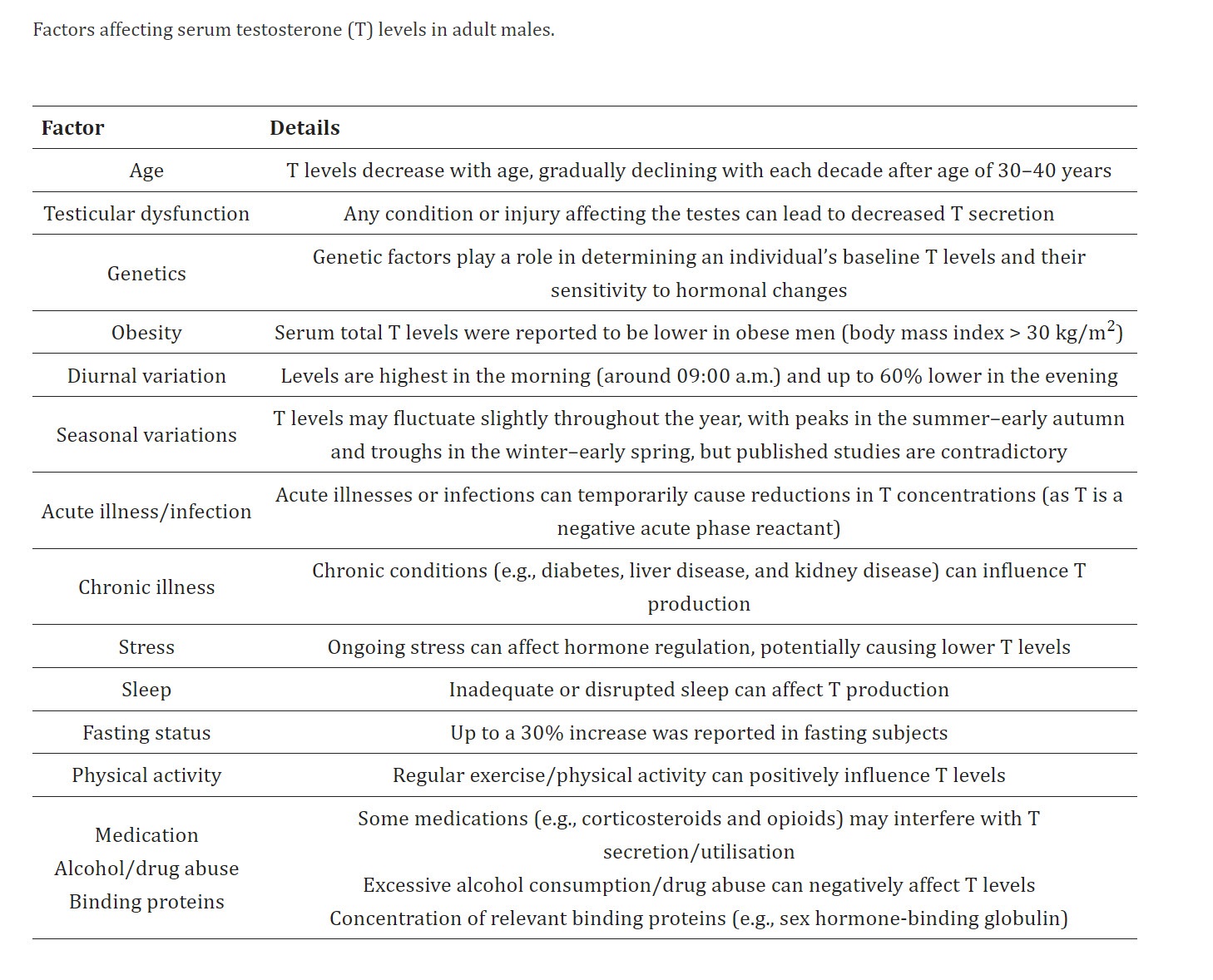 factors affecting testosterone test levels