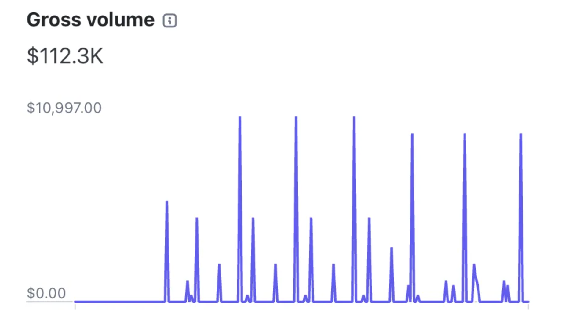 Payment processor dashboard displaying total revenue of $112,000, with detailed breakdowns of transactions, earnings, and metrics. The screenshot highlights financial success and business performance.