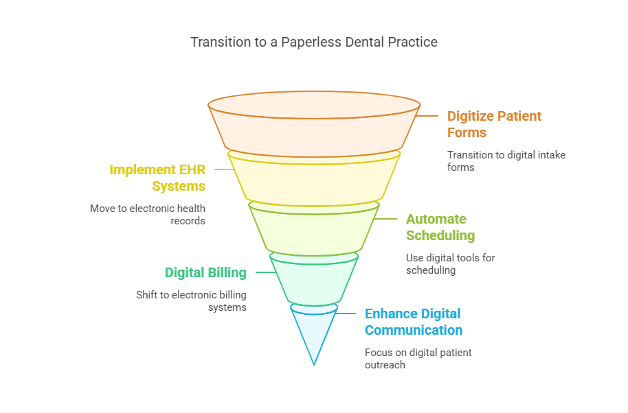 Infographic of 5 Steps to Becoming a Paperless Dental Practice