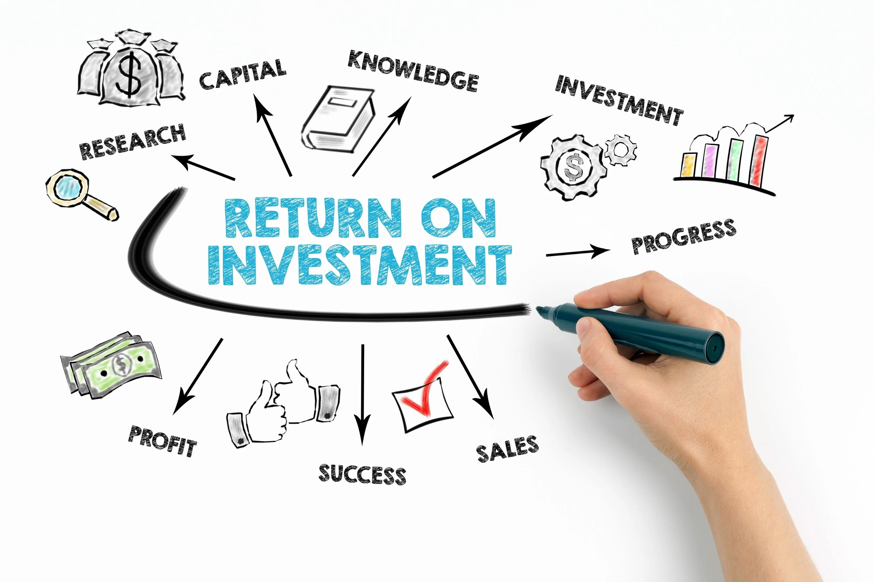 Retourn on investmet