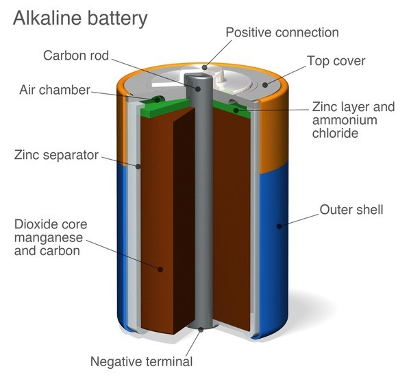 la structure des batailles alcalines