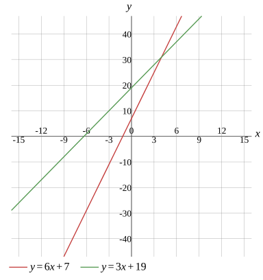 Graph