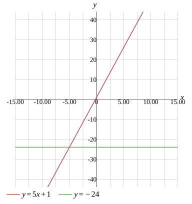 Graph