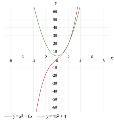 Graph