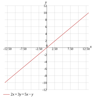 Graph