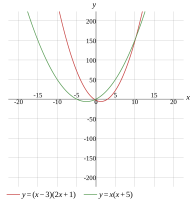 Graph