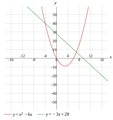 Graph