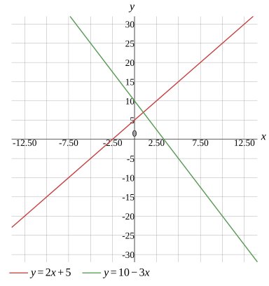 Graph