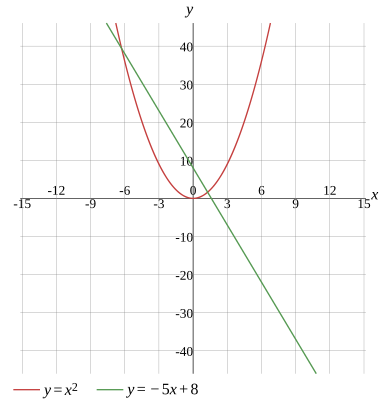 Graph