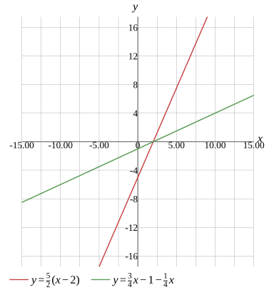 Graph