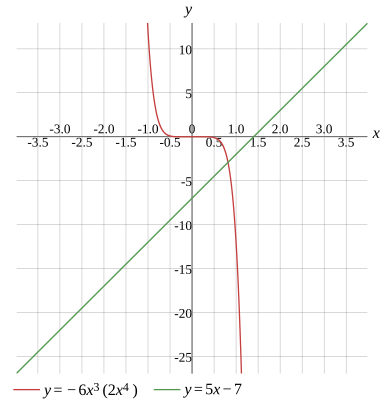 Graph