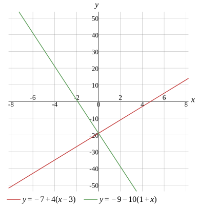 Graph