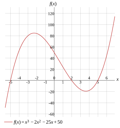 Graph