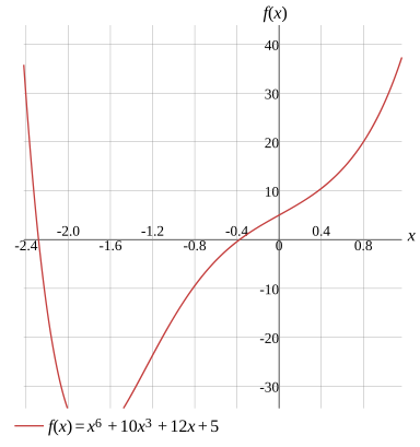 Graph