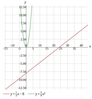 Graph