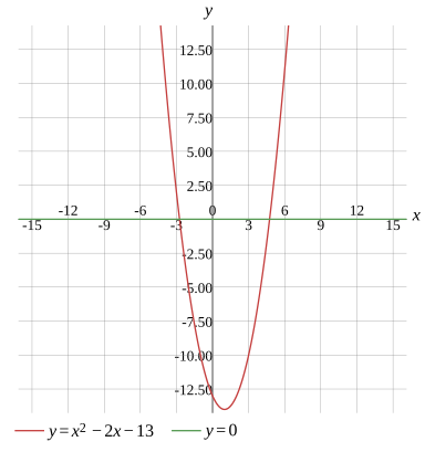 Graph