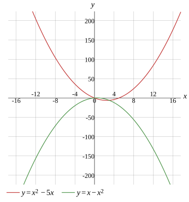 Graph