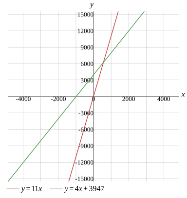Graph