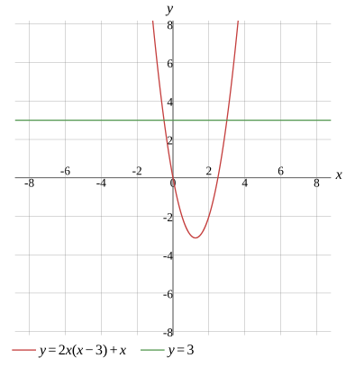Graph