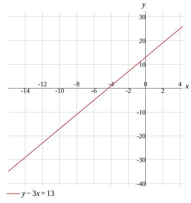 Graph