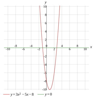 Graph