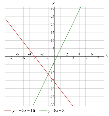 Graph