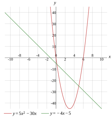 Graph