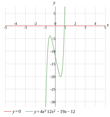 Graph
