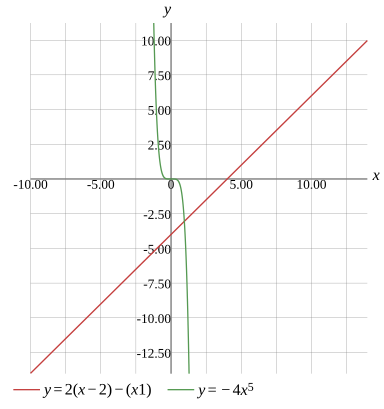 Graph