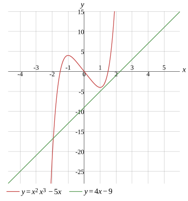 Graph