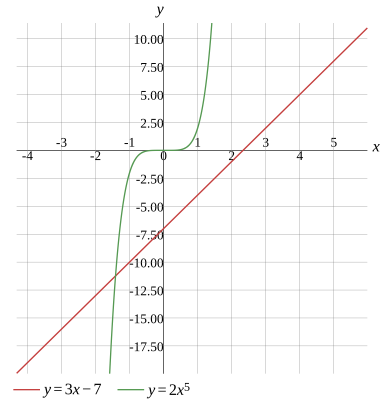 Graph