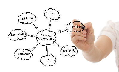 Image showing Cloud Computing concept