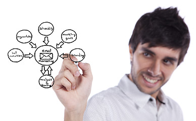 Image showing Marketing cycle sketch