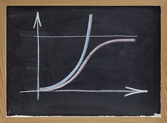 Image showing limited and unlimited growth concept on blackboard