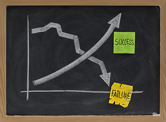 Image showing success and failure concept on blackboard