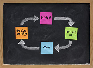 Image showing domestic violence cycle