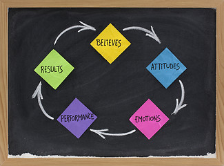 Image showing believes, attitude, emotions, performance, results cycle